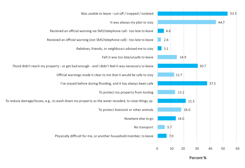 Figure 3. Reasons respondents stayed during the flood (n=228) (multiple responses permitted).