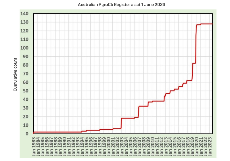 Figure 2: The Australian PyroCb Register, at www.highfirerisk.com.au/pyrocb/register.htm.