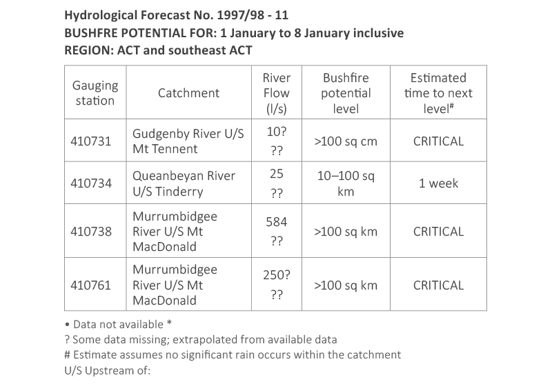 Figure 6a: A sample operational bushfire hydrology forecast issued on 30 December 1997 by Ecowise Environmental for the ACT Bushfire Service.
