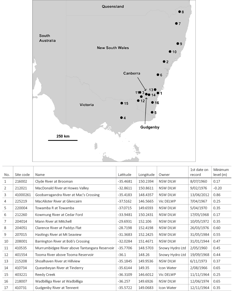 Figure 7: Metadata for the set of usable hydrological stations. Source: Bureau of Meteorology
