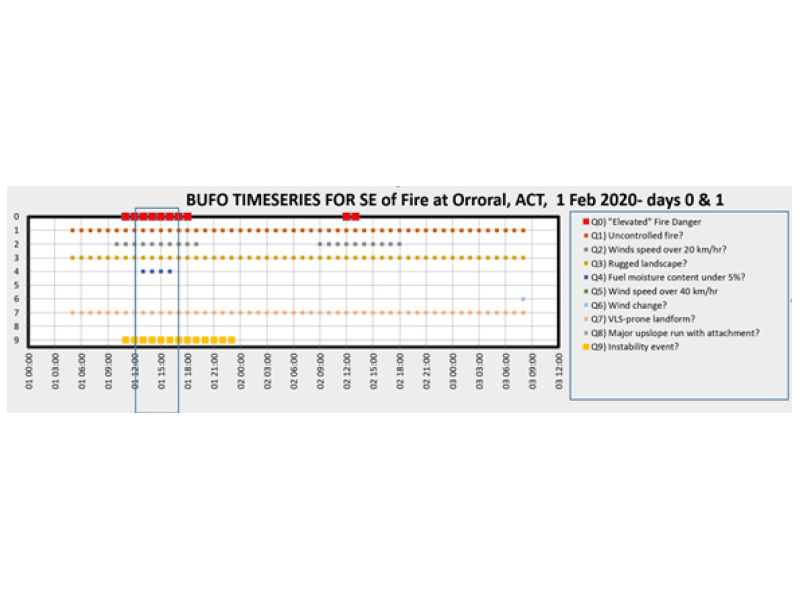 Worked example of the BUFO2 model run as a time-series_Figure 2