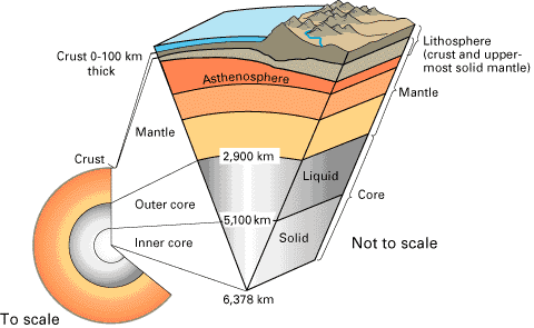 Diagram of Earth’s internal structure showing a cross-section from the crust to the core. The thin outer crust sits above the mantle and asthenosphere, followed by the liquid outer core and solid inner core, with depth measurements labeled and notes indicating temperature increases and changes in material from rock to liquid and solid.