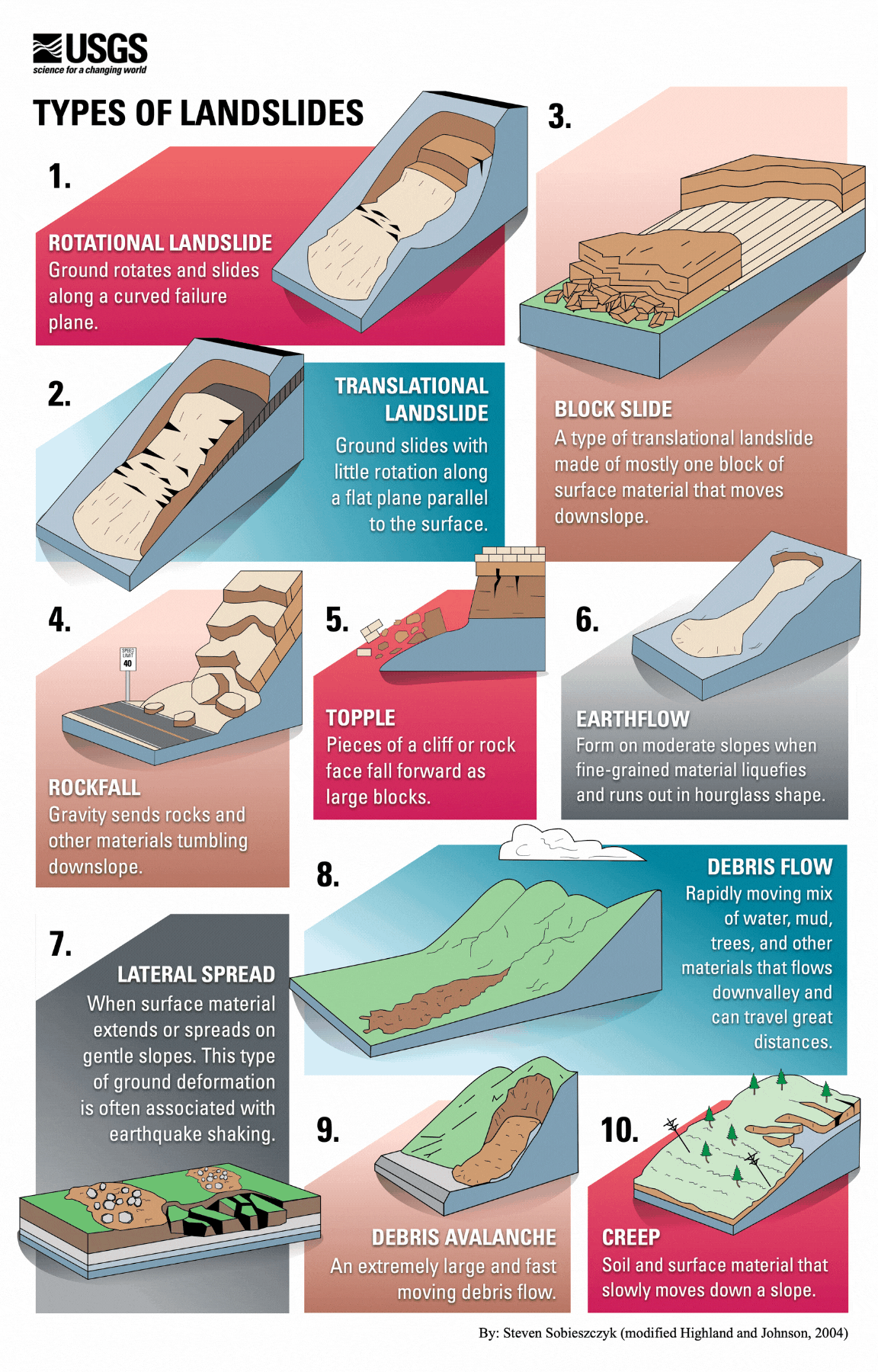 Animated infographic from the USGS titled “Types of Landslides,” showing diagram illustrations of ten different landslide types—rotational, translational, block slide, rockfall, topple, earthflow, lateral spread, debris flow, debris avalanche, and creep—each labelled with a short description and simple cross-section graphics demonstrating how the ground moves.