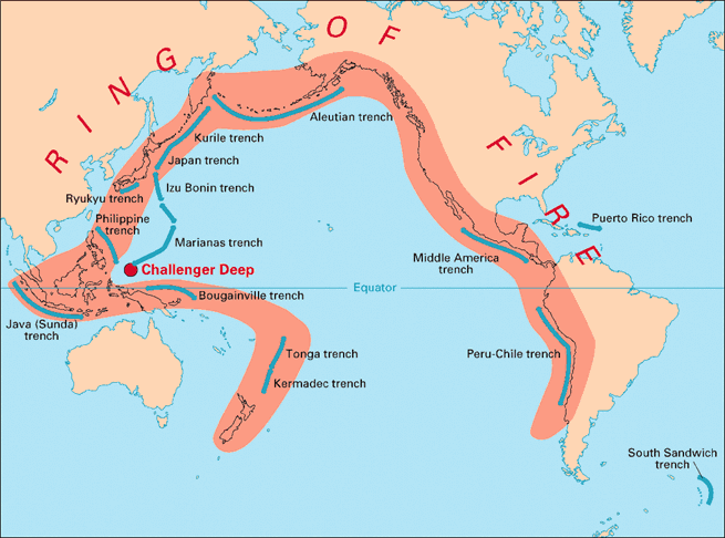 A labelled world map highlighting the “Ring of Fire,” a horseshoe-shaped zone around the Pacific Ocean marked in red. The shaded region follows the western coasts of North and South America, across Alaska and the Aleutian Islands, down through East and Southeast Asia (including Japan, the Philippines, and Indonesia), and into the southwest Pacific near New Zealand. Major ocean trenches are labelled along this boundary, including the Aleutian, Kurile, Japan, Izu Bonin, Mariana, Philippine, Ryukyu, Java (Sunda), Bougainville, Tonga, Kermadec, Middle America, Peru-Chile, Puerto Rico, and South Sandwich trenches. A red dot marks “Challenger Deep” in the western Pacific near the Mariana Trench. The equator is shown crossing the Pacific Ocean. The continents are beige, oceans are light blue, and trench lines are drawn in darker blue.