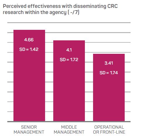 Figure 1: Mean differences with perceived effectiveness with disseminating research within the agency for senior, middle management and front-line services personnel.