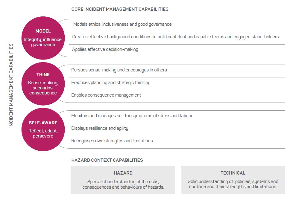 Evidence for incident management team capability | AJEM Research