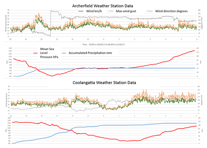 BOM Archerfield and Coolangatta weather station graphs for 30 March 2017