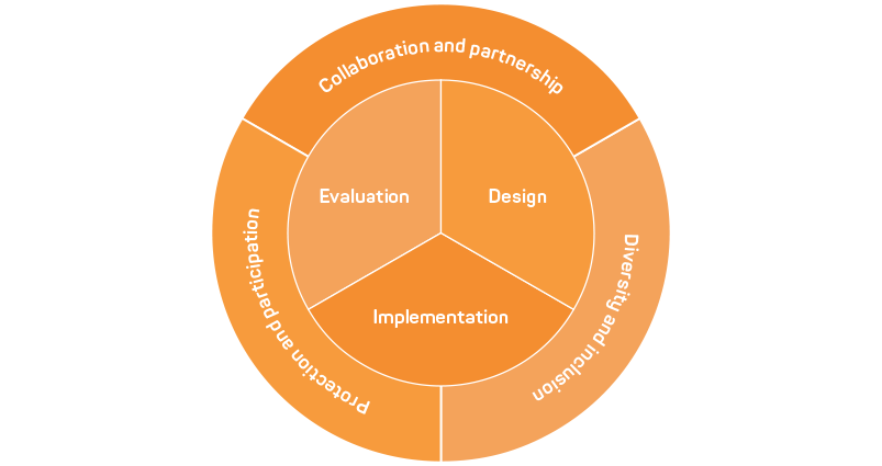 Figure 1: The practice framework used to develop the North West Bushfire Patrol.