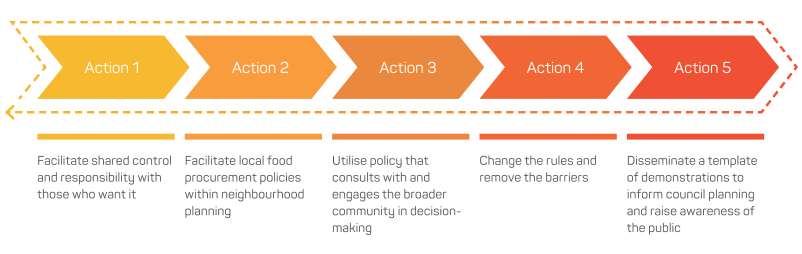 Figure 1: Actions to close the loop for enabling local food contingency planning. Source: Reis 2019