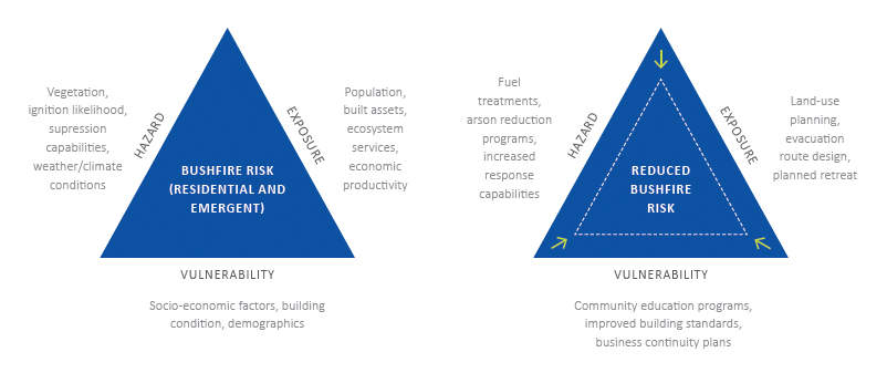 Bushfire Management Plan