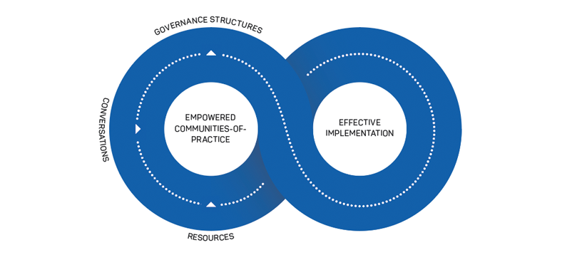 Figure 1: Conceptual model of implementing change from research knowledge.