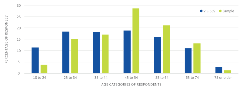 Figure 1: Age profile of the study sample compared to the VICSES.