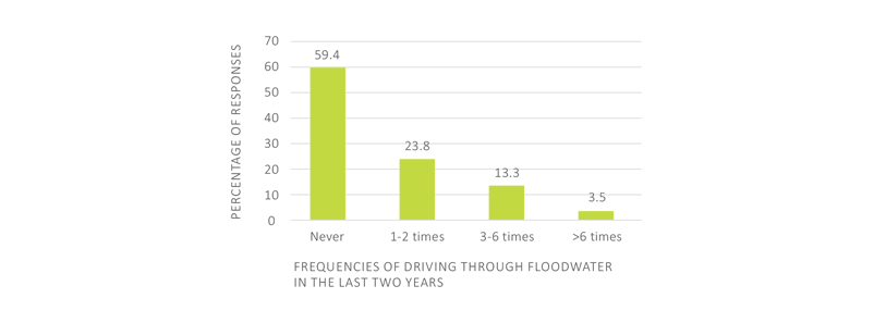 Figure 2: Frequency of driving through floodwater in an SES vehicle as a driver in the last two years (n=140).