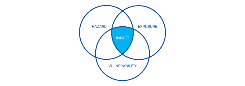Figure 1: Venn diagram showing impact as the intersection of a hazard and the vulnerability and exposure of individuals, communities and assets to the hazard.