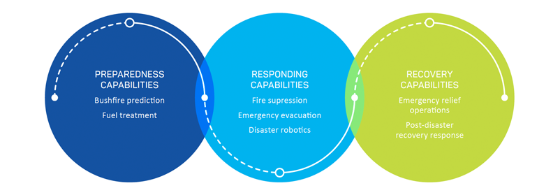 Figure 2: The 3 stages of bushfire management and their 7 application areas.