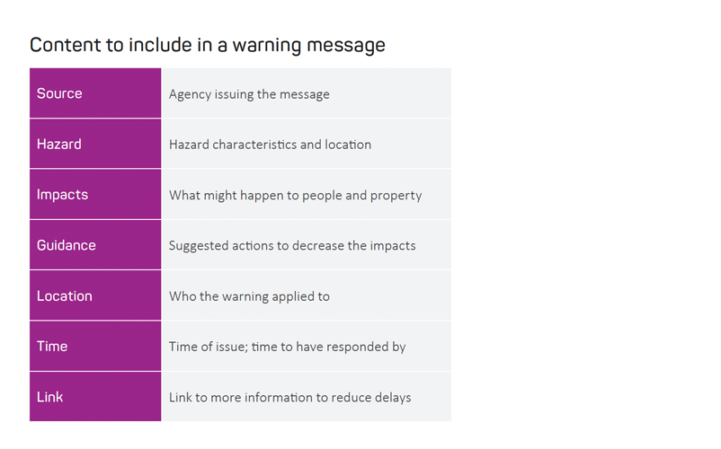 Figure 1. Elements of a warning message