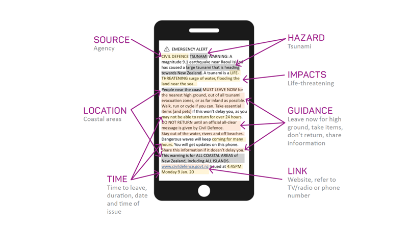 Figure 2: Example of short warning message showing key elements shown on a mobile phone.