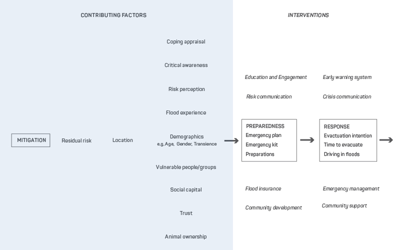 Figure 1: Research framework designed to examine community flood preparedness and response.