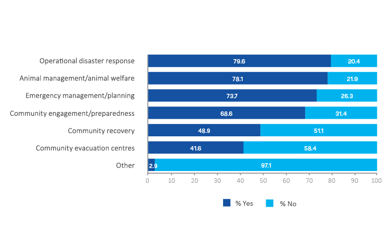Figure 1: Stakeholder role areas of oversight for disasters and emergencies (n=137).