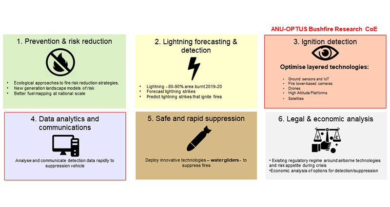 Figure 1: Key themes of the ANU Bushfire Research Initiative.