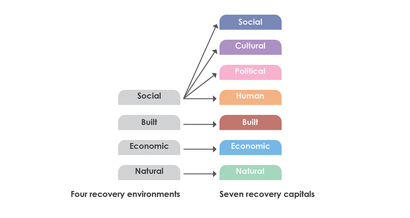 Figure 1: The 4 recovery environments framework mapped onto the 7 capitals in the Community Capitals Framework and Recovery Capitals Framework.
