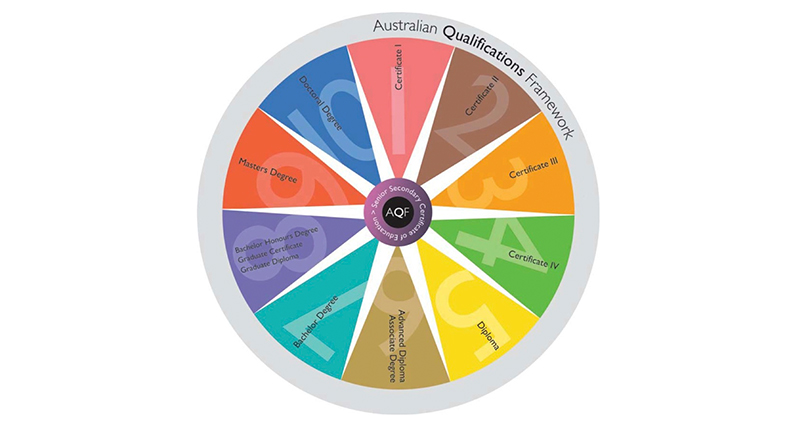 Figure 1: Australian Qualifications Framework. Source: Australian Qualifications Framework Council (2013), pp.19
