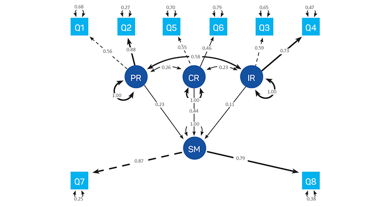 Figure 2: Standard equation modelling analysis showing the relationship between situational motivation (SM), constraint recognition (CR), problem recognition (PR) and individual recognition (IR).