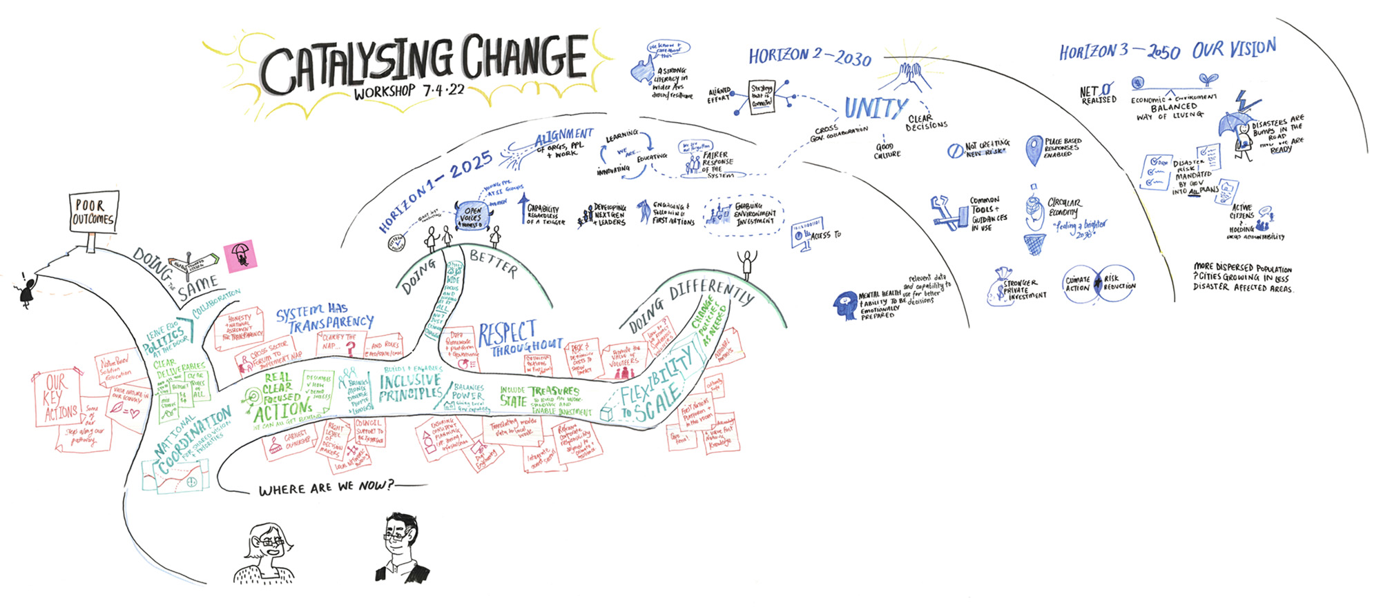 The graphic recording is a colourful illustration of the workshop's discussion. It features a pathway that leads to either poor outcomes or towards the three horizons; Horizon 1 - (2025) Alignment, Horizon 2 (2030) – Unity, Horizon 3 (2050) - Our realised vision. There are graphic images that represent the detail that describes what is happening at each horizon. The main headings are: we are 'Doing Better' & 'Doing Differently.' Along the pathway are the principles needed to enable the journey.